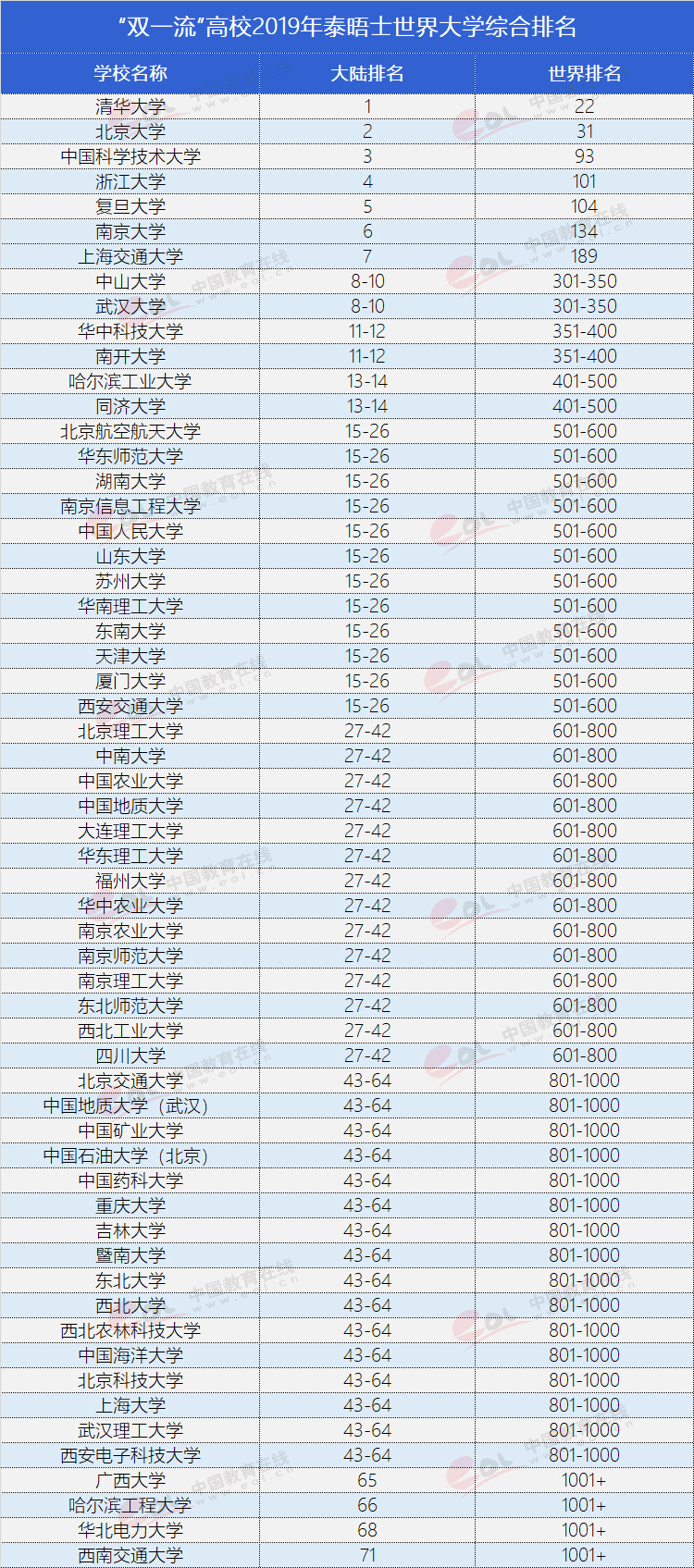 双一流高校2019年泰晤士世界大学综合排名