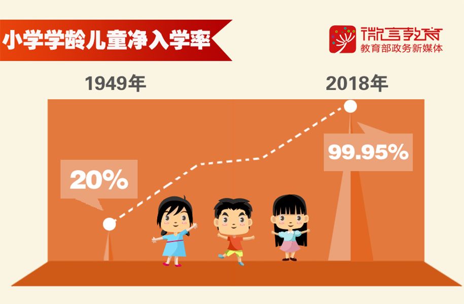 这组数据记录新中国70年教育历程
