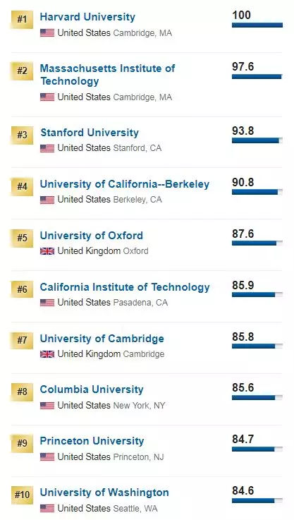 另外两所是英国的牛津大学和剑桥大学