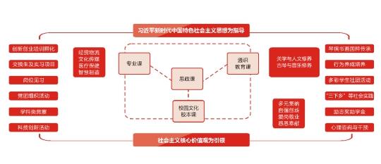 西安外事学院党建促发展构建三全育人新格局