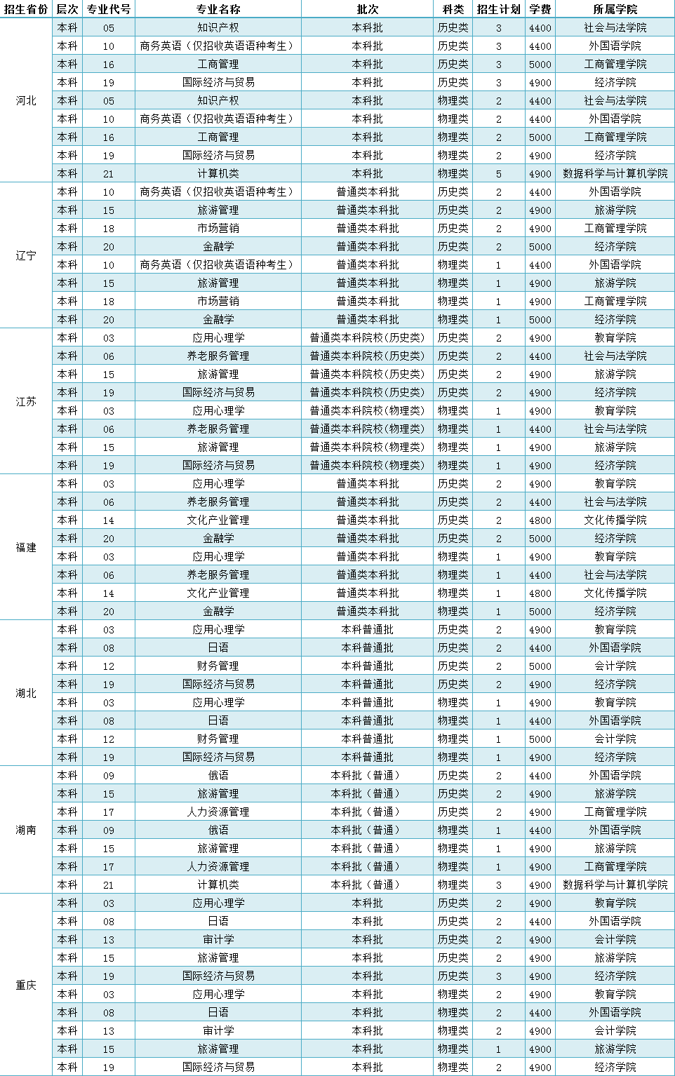 山东女子学院2021年分省分专业招生计划发布