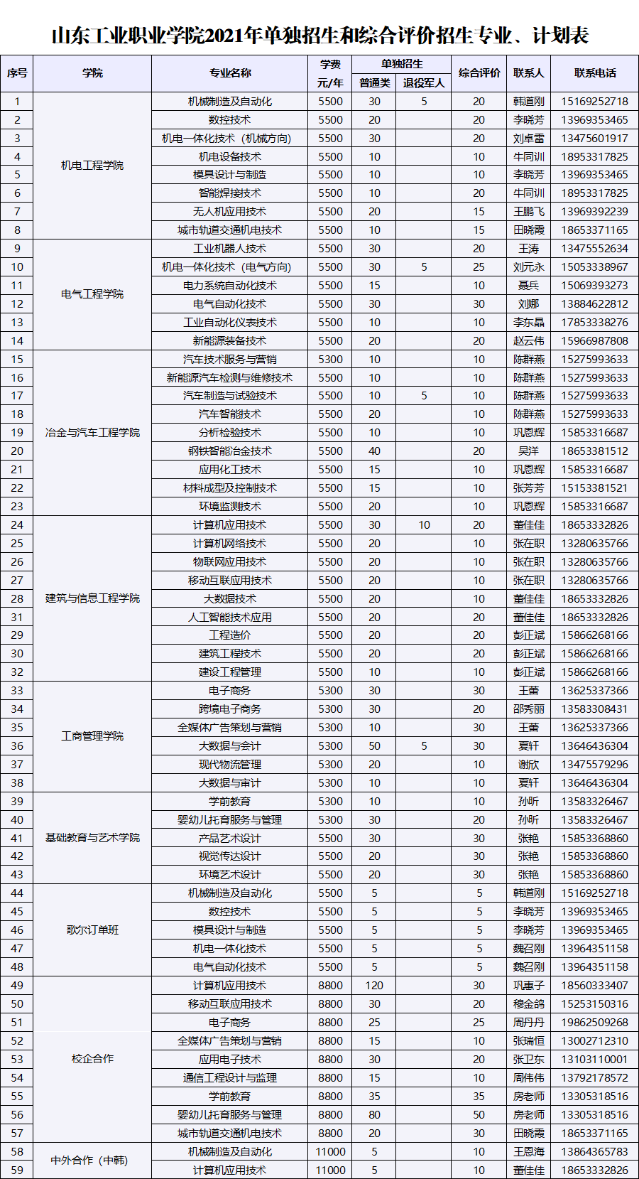 5日报名，3月13日考试，欢迎报考山东工业职业学院！（最新发布）