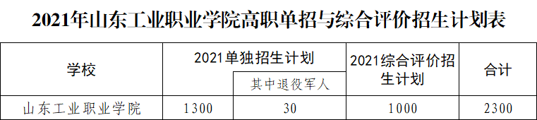 5日报名，3月13日考试，欢迎报考山东工业职业学院！（最新发布）