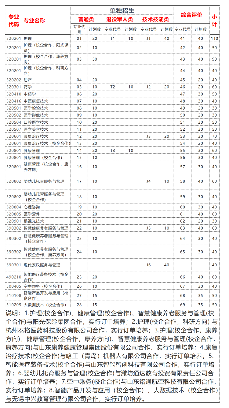 潍坊护理职业学院2021年单独招生和综合评价招生简章