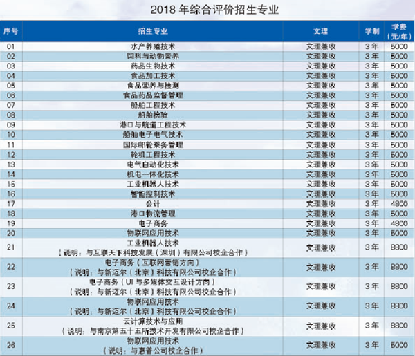 学院(国有公办)-山东省首批高职综合评价招生试