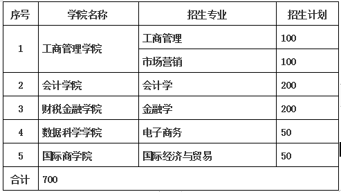 山东财经大学东方学院2019年专升本招生计划