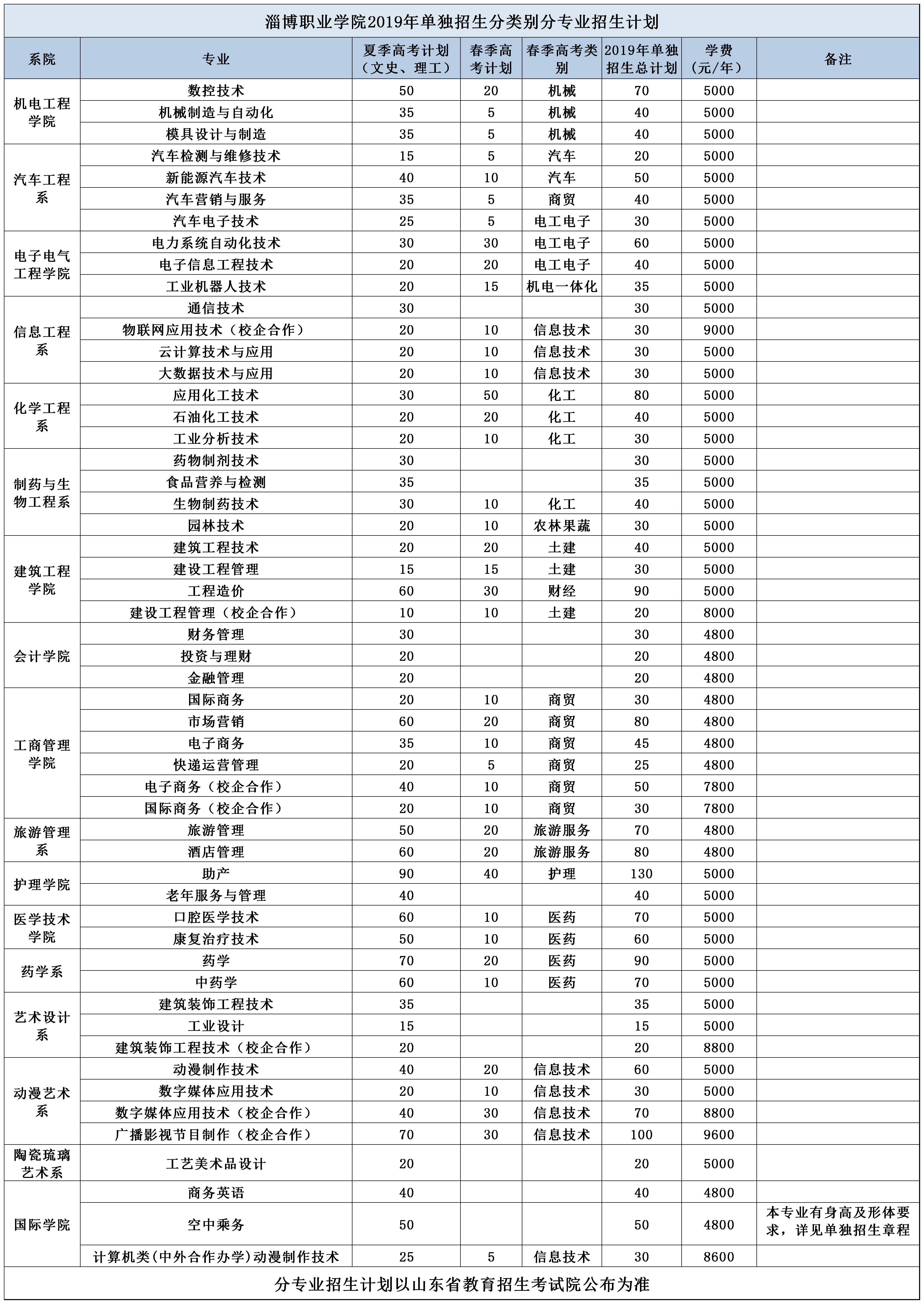 权威资讯 | 淄博职业学院2019年单招报考指南发
