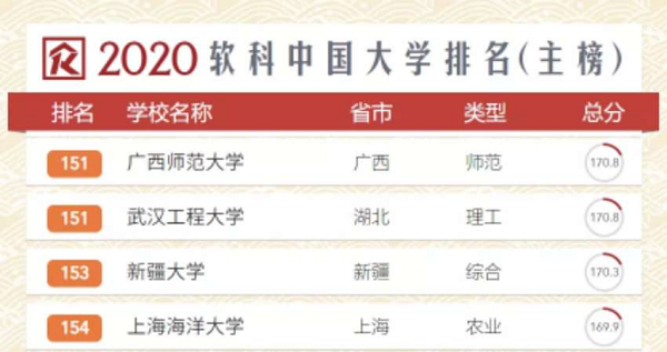 上海工程技术大学首次跻身前二百名!2020软科中国大学排名出炉!