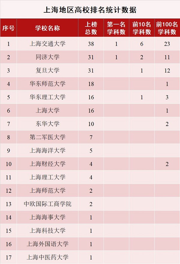 世界一流学科排名发榜:上海海洋大学上榜学科
