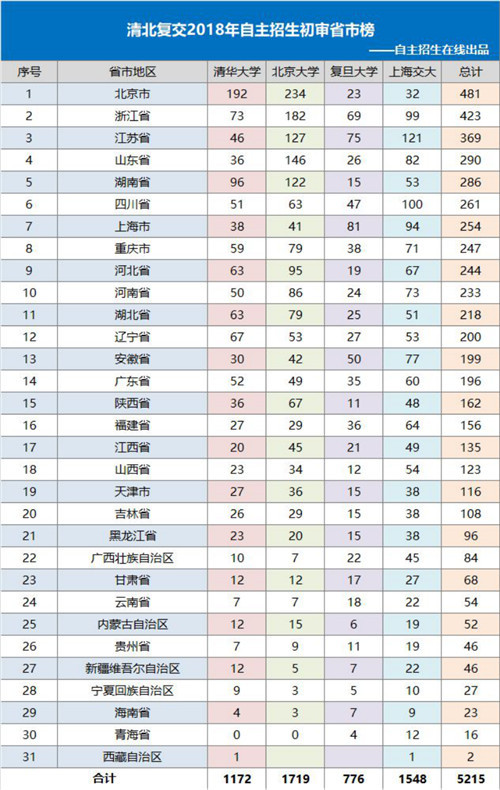 清北复交2018自主招生初审813所中学上榜,成