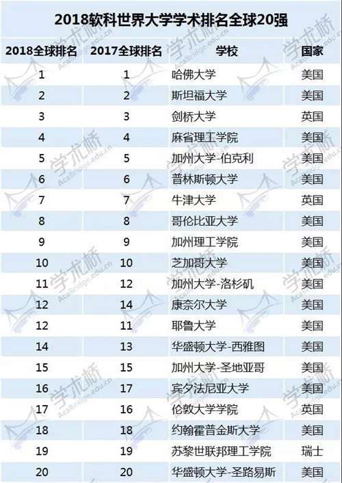 2018软科世界大学学术排名发布 四川大学排名