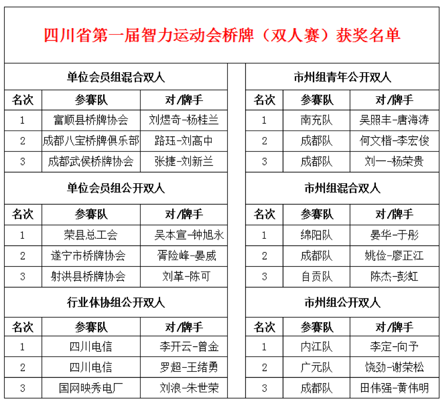 四川省第一届智力运动会桥牌比赛 首次颁奖决出6块金牌|四川省智力运动会