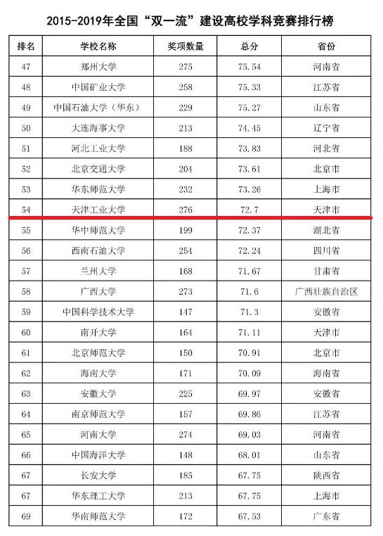 天津中专排名_天津塘沽第一职业中专(2)