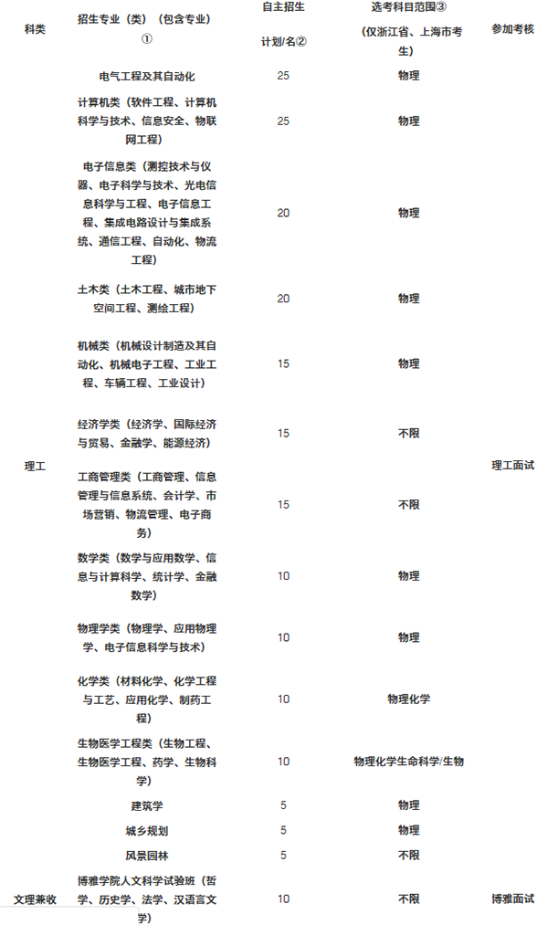 重庆大学2019年自主招生简章--浙江教育资讯-