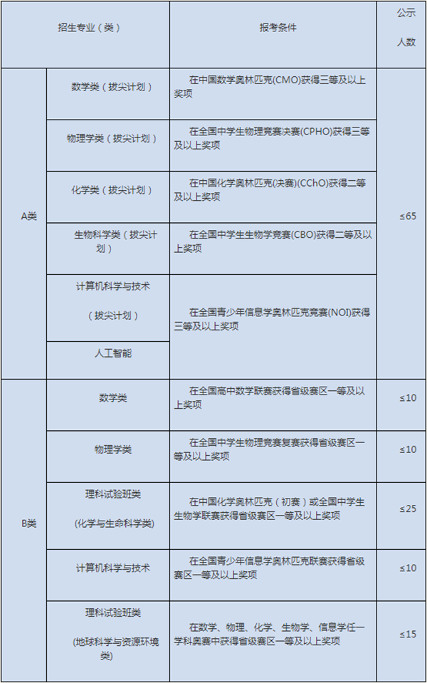 南京大学2019年自主招生简章--浙江教育资讯-