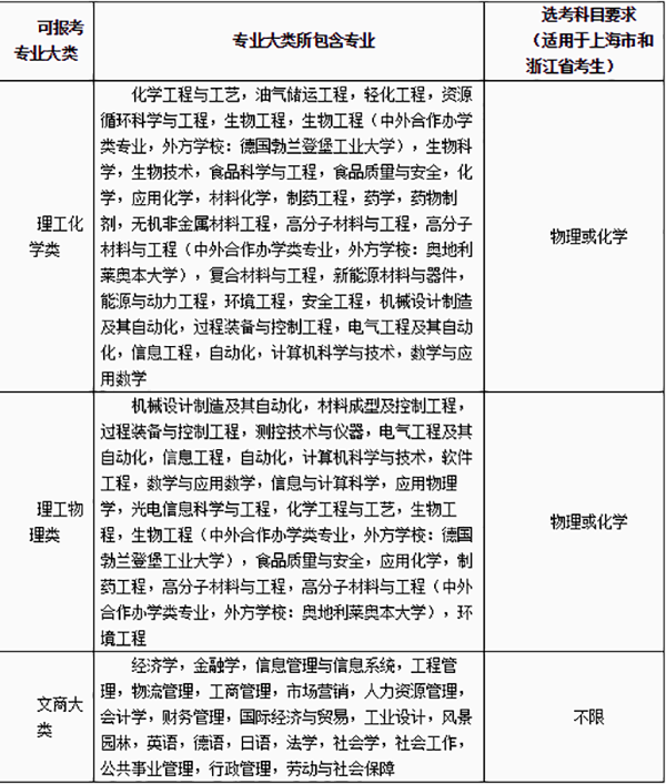 华东理工大学2019年自主招生简章