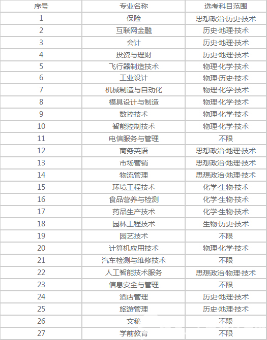 台州科技职业学院2020年招生章程