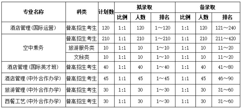 计划招生495人,专业特色鲜明!浙江旅游职业学院2021提前招生报考指南来啦!(最新发布)