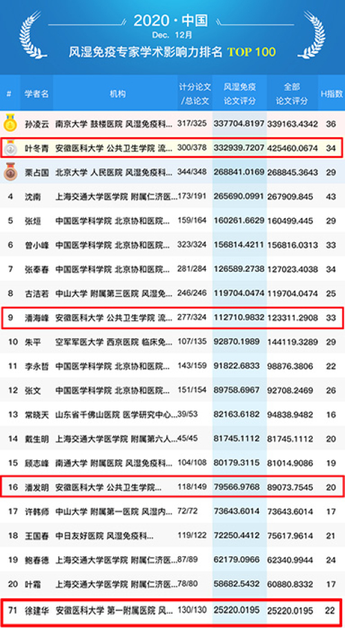 风湿免疫排行_重磅首发!2017中国风湿免疫领域医院科技影响力排行榜