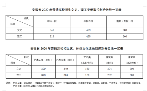 2020安徽理科分数段_安徽2020年高考一分一段表公布理科700分以上36人