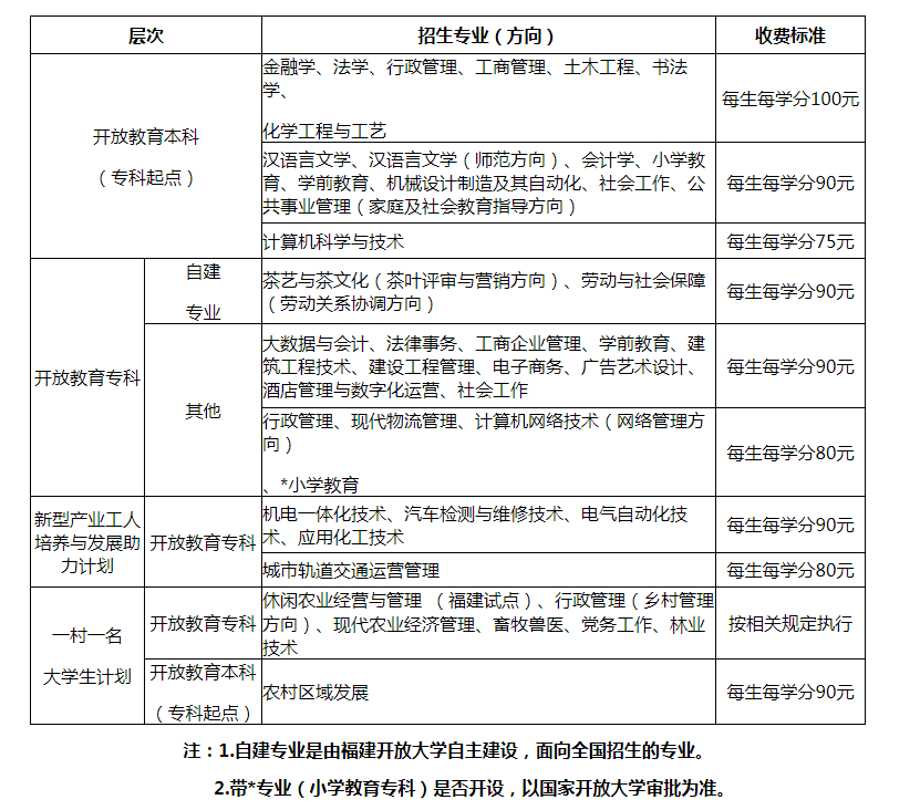 漳平开放大学的学费多少钱？