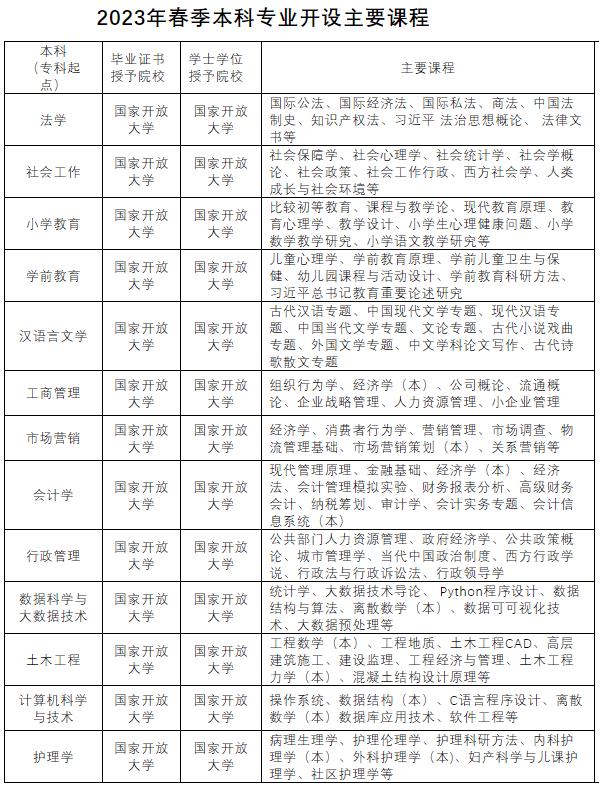 淮北开放大学烈山分校2023年春季招生简章