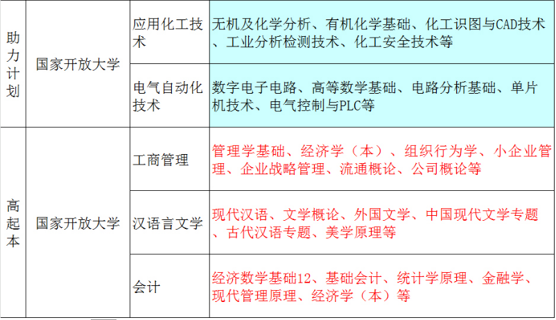 黄山开放大学（屯溪分校）2022秋招生简章