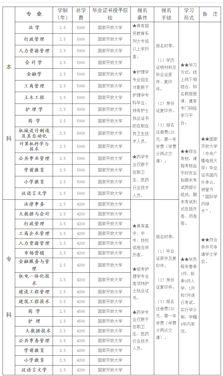 衡水开放大学（桃城分校）2022年秋季开放教育招生简章