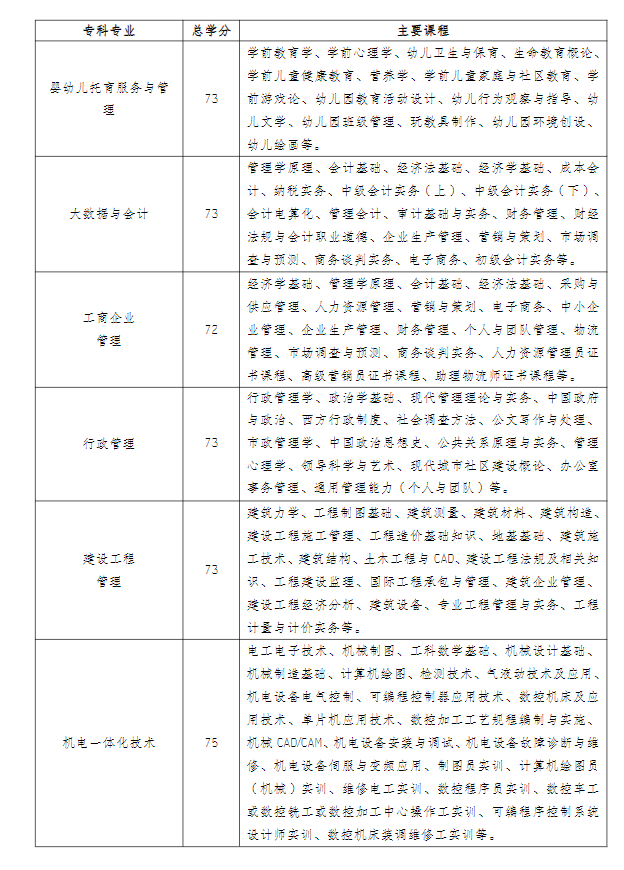 江苏常州开放大学（溧阳分校）2022年秋季招生简章