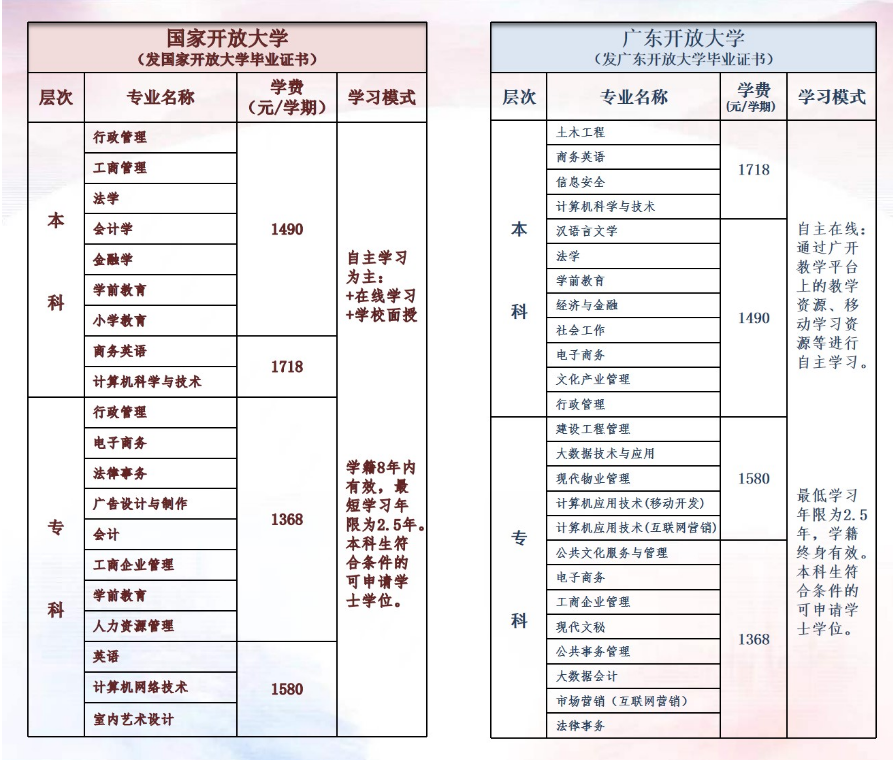 汕头开放大学2022年春季招生简章