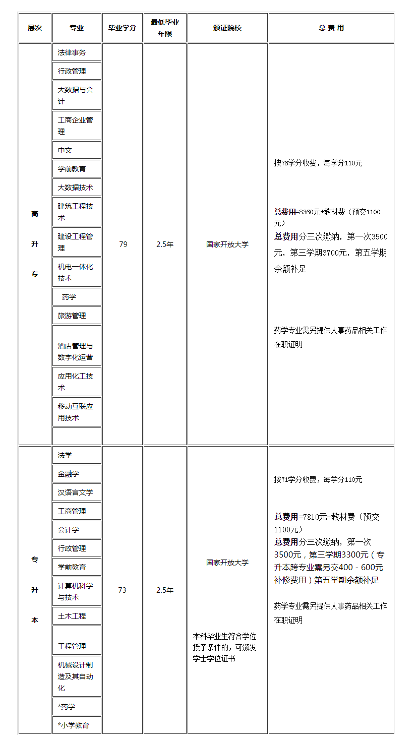 丽水开放大学（景宁分校）开放教育--2023年春季招生简章