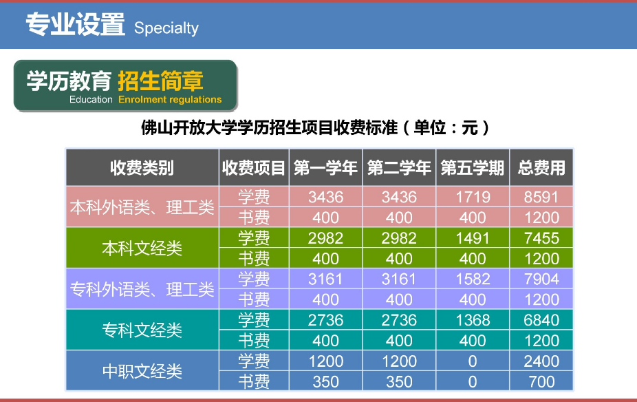 佛山开放大学2023年春季招生简章