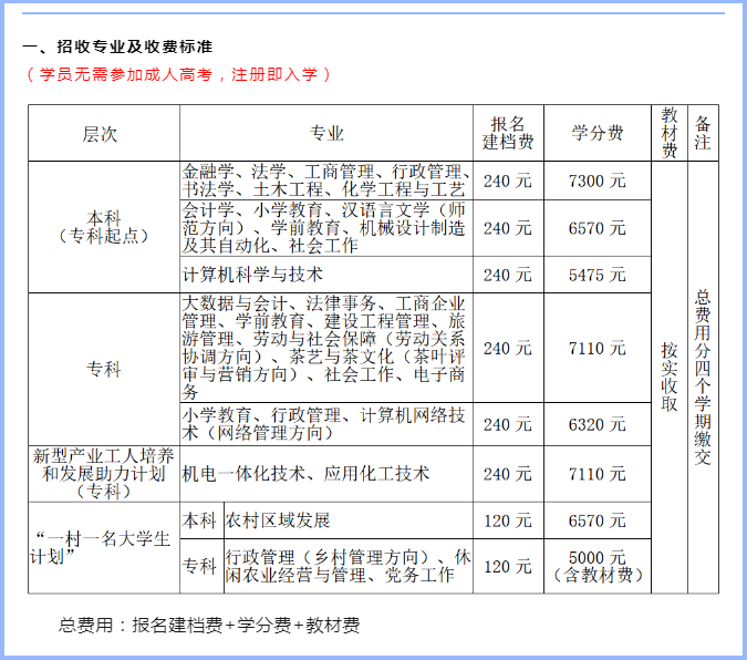 漳州开放大学的学费多少钱？