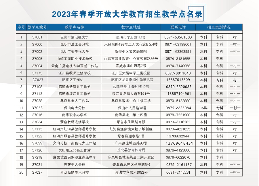 2023国开云南昭阳开放大学春季招生简章