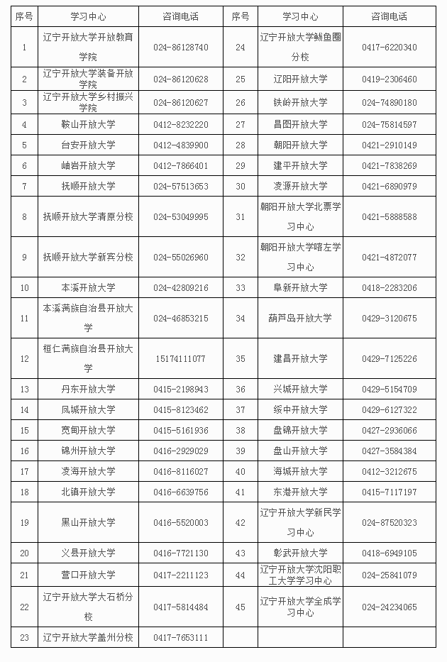 辽宁鲅鱼圈开放大学2023年春季开放教育招生简章