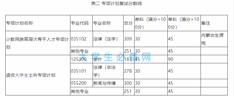 2022年内蒙古大学研究生分数线是多少？