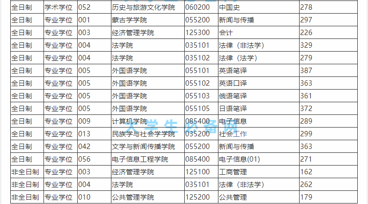 2022年内蒙古大学研究生分数线是多少？