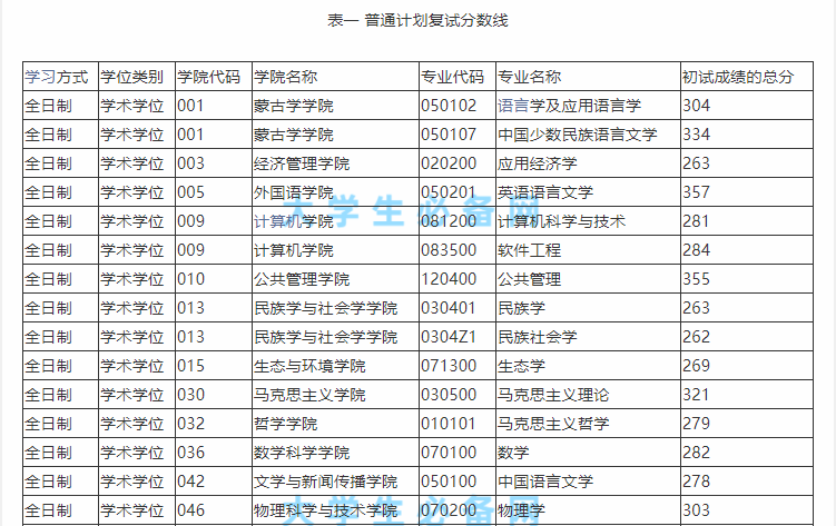 2022年内蒙古大学研究生分数线是多少？
