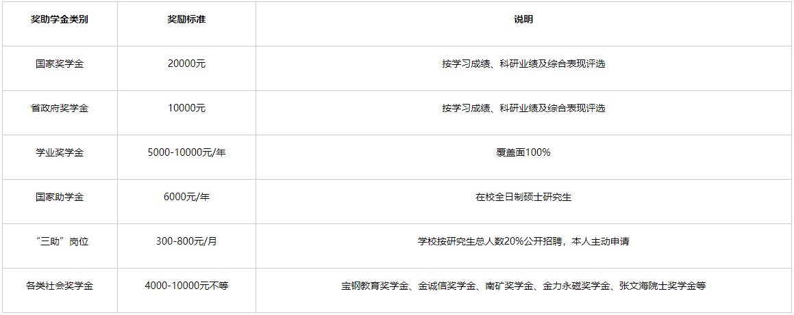 江西理工大学2023年硕士研究生奖助政策