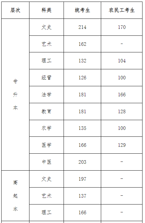 沧州成人高考升本线? 沧州成人高考升本线?