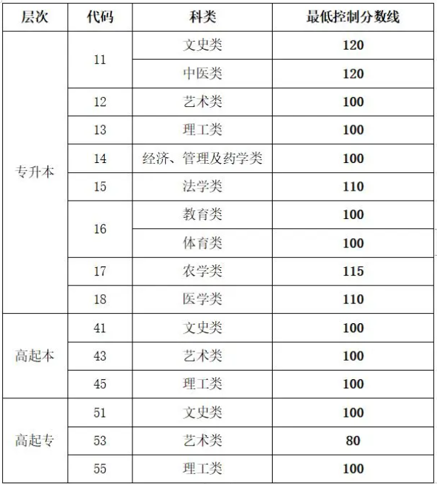 山东成人高考去年入学分数线？