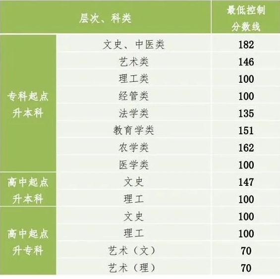 遵义成人高考录取分数线？
