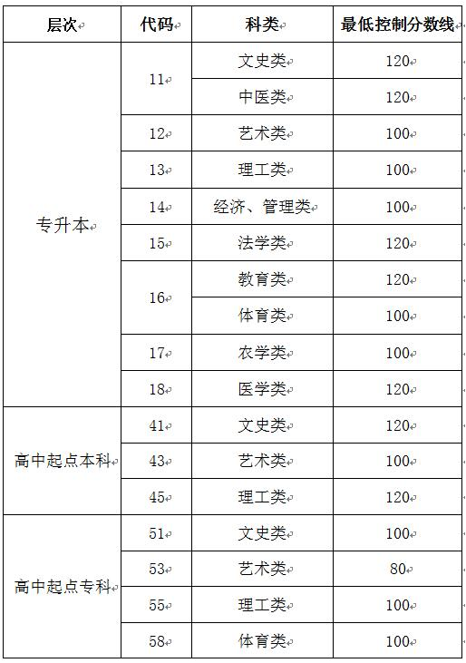 临沂成人高考成绩查询？