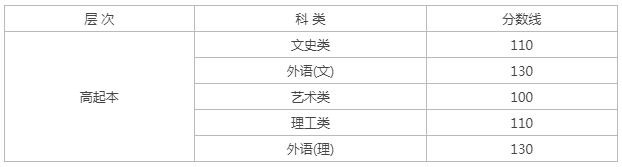 成人高考高升本分数线黑龙江省？