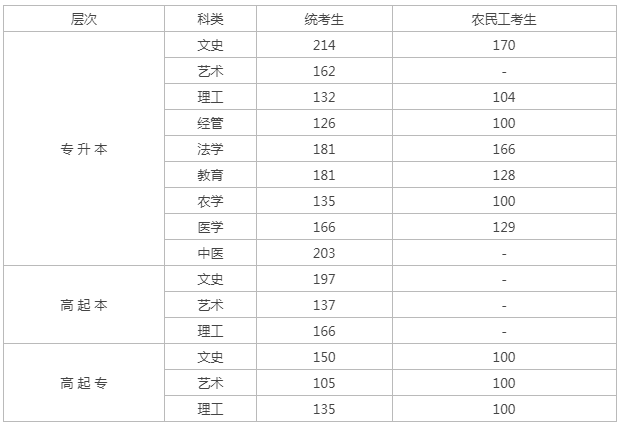 河北省分数线多少成人高考？