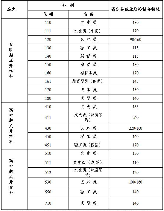 江苏省成人高考试卷分数线？