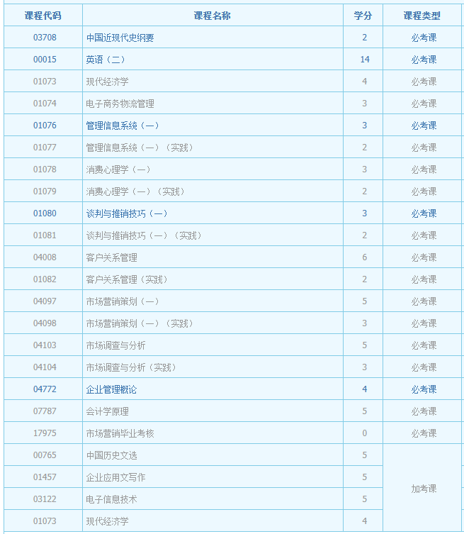 辽宁省市场营销本科自考科目有哪些？