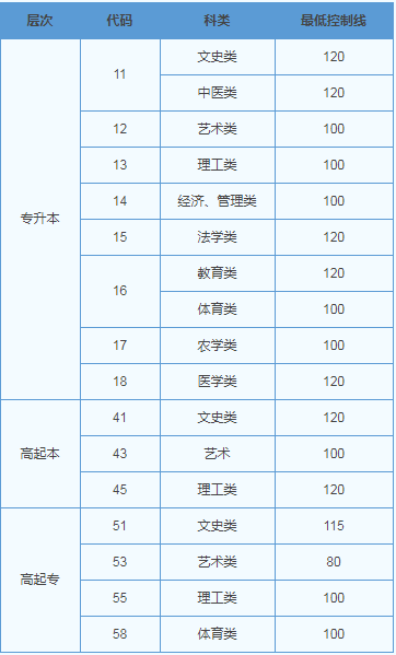 往年山东成人高考分数线？