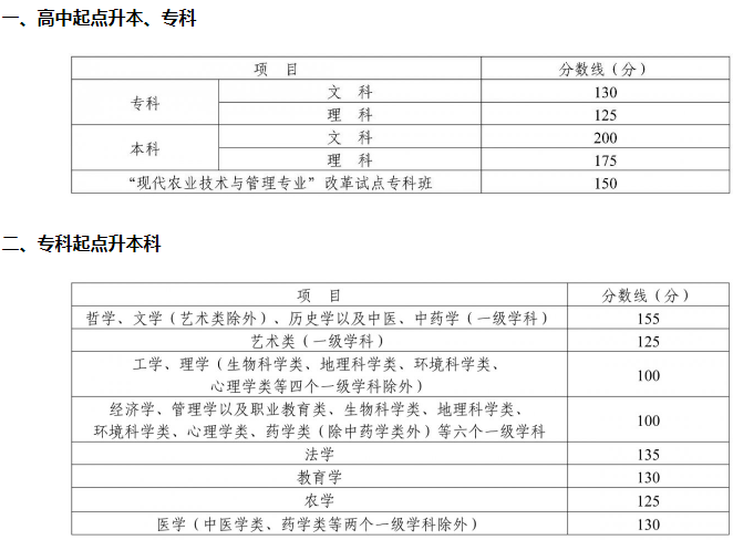 成都成人高考分数多少可以录取？