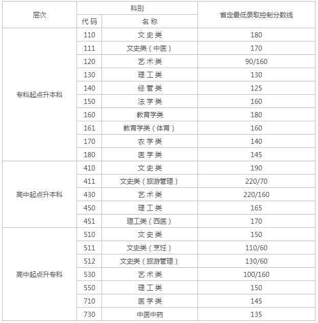 成人高考分数线江苏？